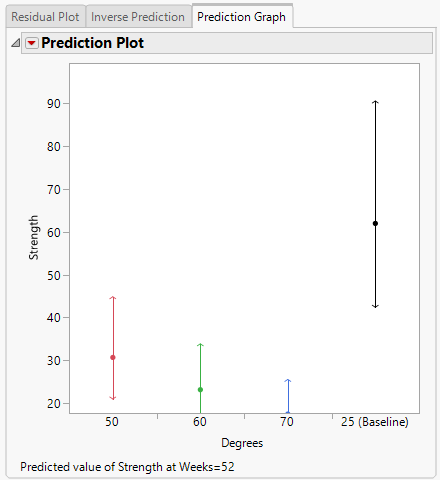 Prediction Plot at Weeks = 52
