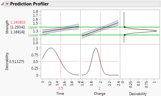 Profiler Showing Desirability Function for Strength
