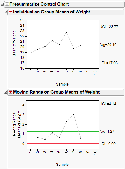 Example of Charting Presummarized Data
