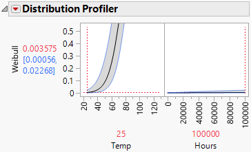 Distribution Profiler for Capacitor Model