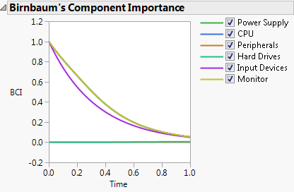 Birnbaum’s Component Importance