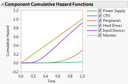 Component Cumulative Hazard Functions