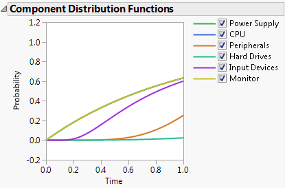 Component Distribution Functions