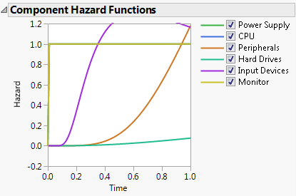 Component Hazard Functions
