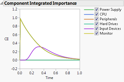 Component Integrated Importance