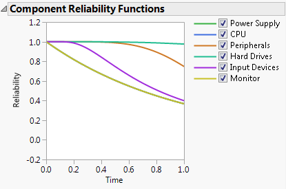 Component Reliability Functions
