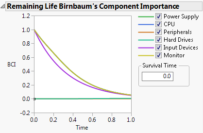 Birnbaum’s Component Importance for Remaining Life