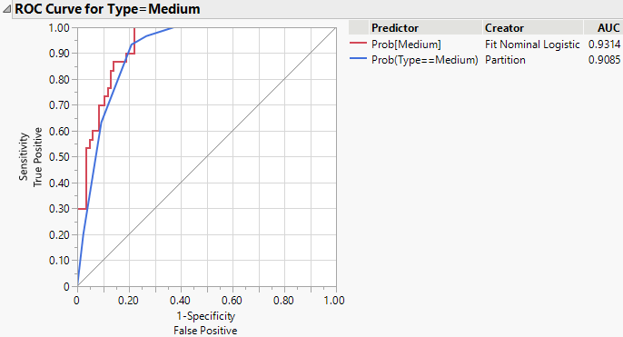 ROC Curve for Medium