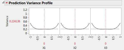 Prediction Variance Profile