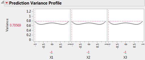 Prediction Variance Profile with Relative Variance Maximized