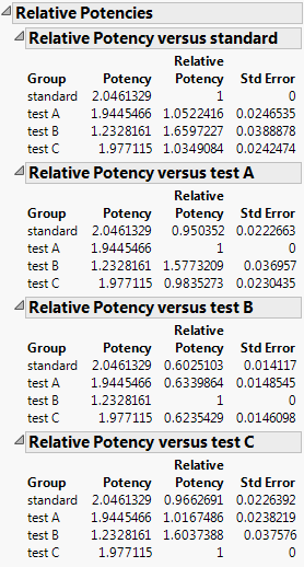 Relative Potencies by Group