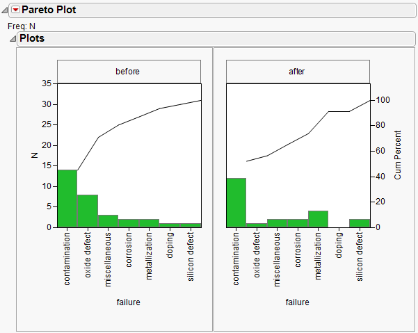 One-way Comparative Pareto Plot with Reordered Cells