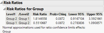 Risk Ratios for Group Table