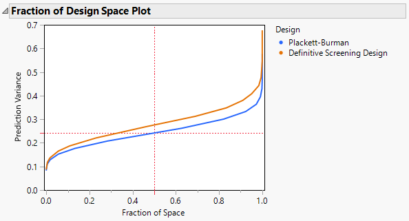 Fraction of Design Space Plot for PB and DSD Comparison