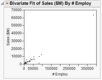 Scatterplot of Sales ($M) versus # Employ