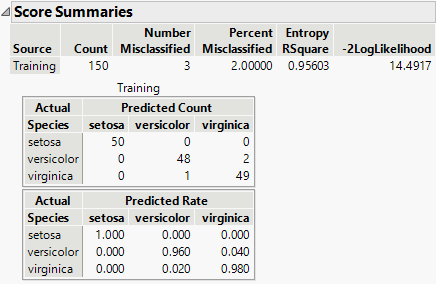 Score Summaries Report Showing Selected Covariates