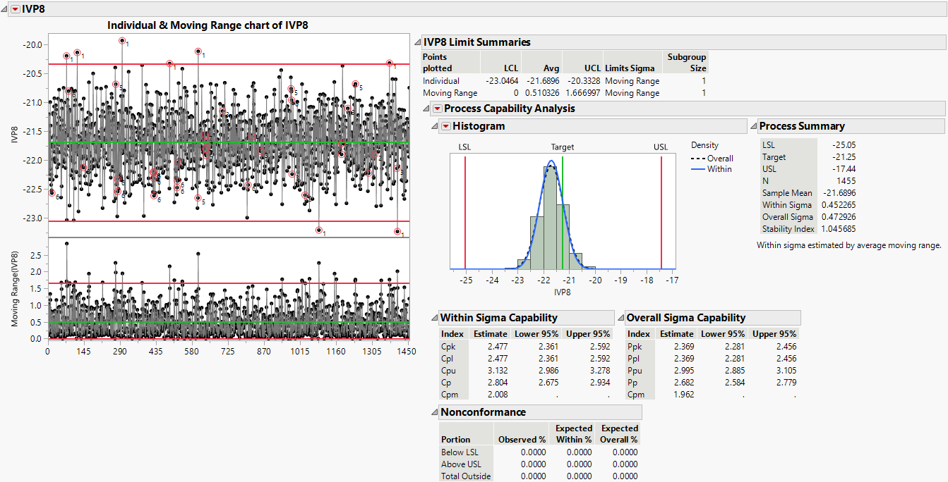 Control Chart Builder Report for IVP8