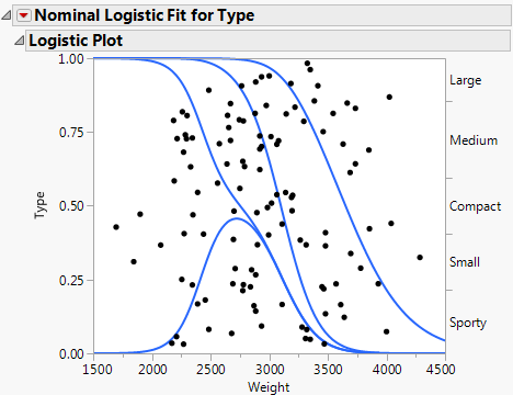 Logistic Plot for a Nominal Logistic Regression Model