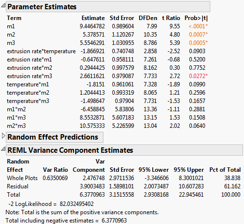 Split-Plot Analysis Results