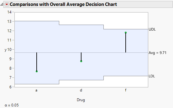 Comparisons with Overall Average Decision Chart