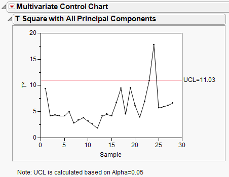 Example of a Multivariate Control Chart