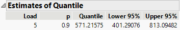 Estimates of Time Quantile