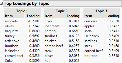 Topic Items Report