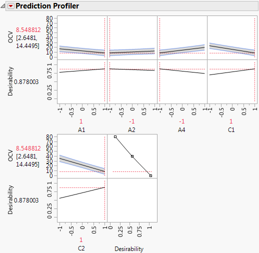 Prediction Profiler with Settings That Minimize OCV