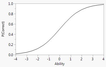 Typical Item Response Curve