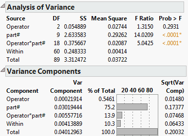 Example of the Variance Components Report
