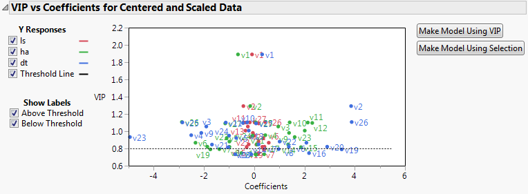 VIP vs Coefficients Plot for Centered and Scaled Data