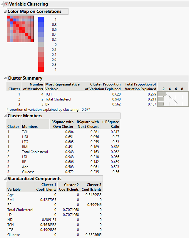 Cluster Variables Report for Diabetes Data