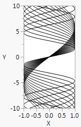 Overlapping Sine Waves along the X-Axis