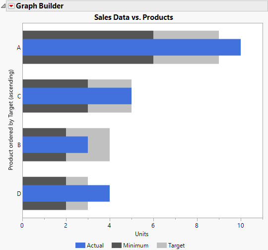 Bullet Chart of Actual, Target, and Minimum Units Sold