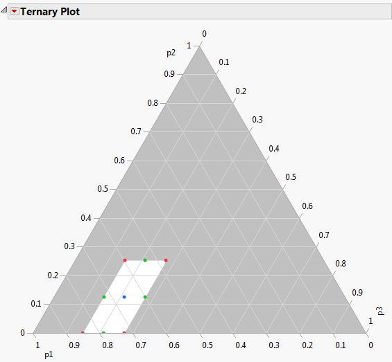 Mixture Constraints in a Ternary Plot