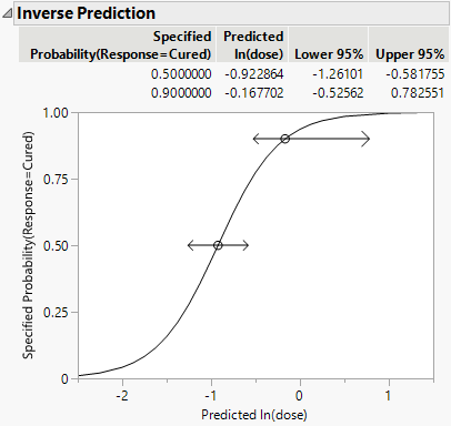 Example of Inverse Prediction Plot