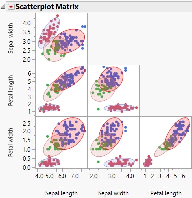 Example of a Scatterplot Matrix Using a Cluster Variable