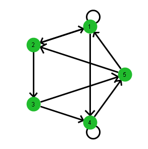 Example of a Directed Graph