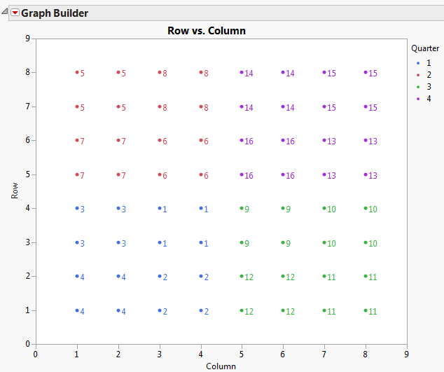 Graph Builder Plot of Proposed Complete and Incomplete Block Designs