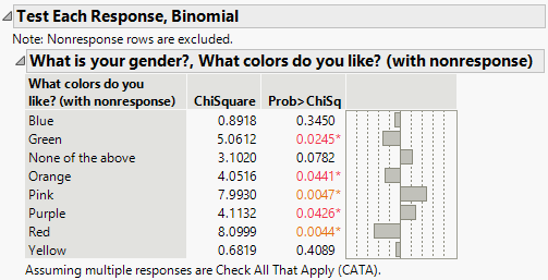 Binomial Homogeneity Test Results