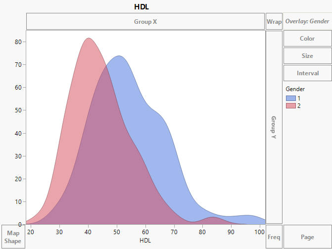 Overlaid HDL Histograms by Gender