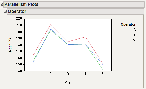 Parallelism Plot for Operator and Part