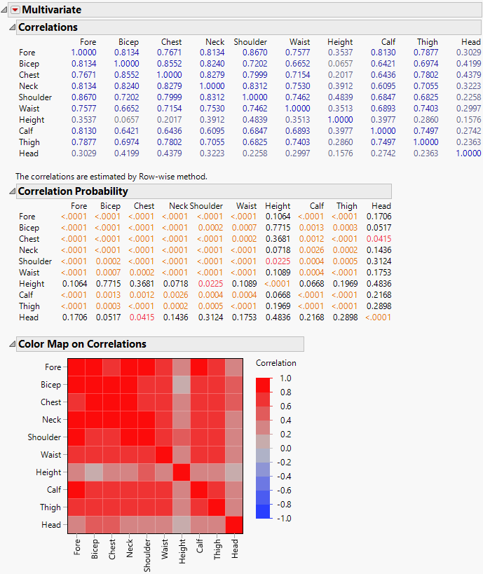 Multivariate Report for Body Measurements Data