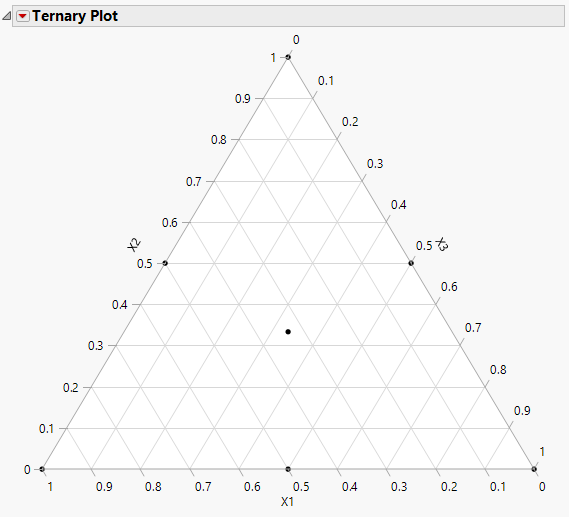 Ternary Plot for Simplex Centroid Design