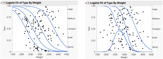 Examples of Ordinal and Nominal Logistic Regression