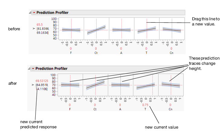 Changing One Factor from 0 to 0.75