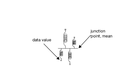 Connect Springs to Data Points