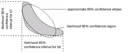 Diagram of Confidence Limits for Parameters