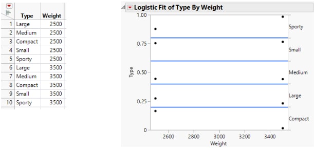 Examples of Sample Data Table and Logistic Plot Showing No y by x Relationship