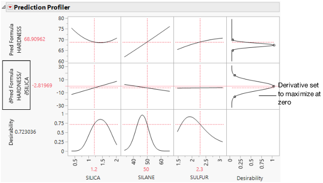 Derivative of the Prediction Formula with Respect to Silica